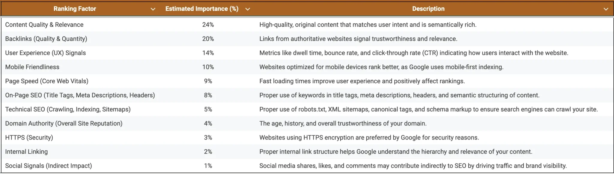 Table showing SEO ranking factors with their estimated importance percentages. The factors include content quality, backlinks, user experience, mobile-friendliness, page speed, on-page SEO, technical SEO, domain authority, HTTPS, internal linking, and social signals, along with brief descriptions of each.