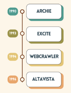 early search engines history (like Archie, Excite, WebCrawler, and Altavista) with brief descriptions of their contributions to search technology.