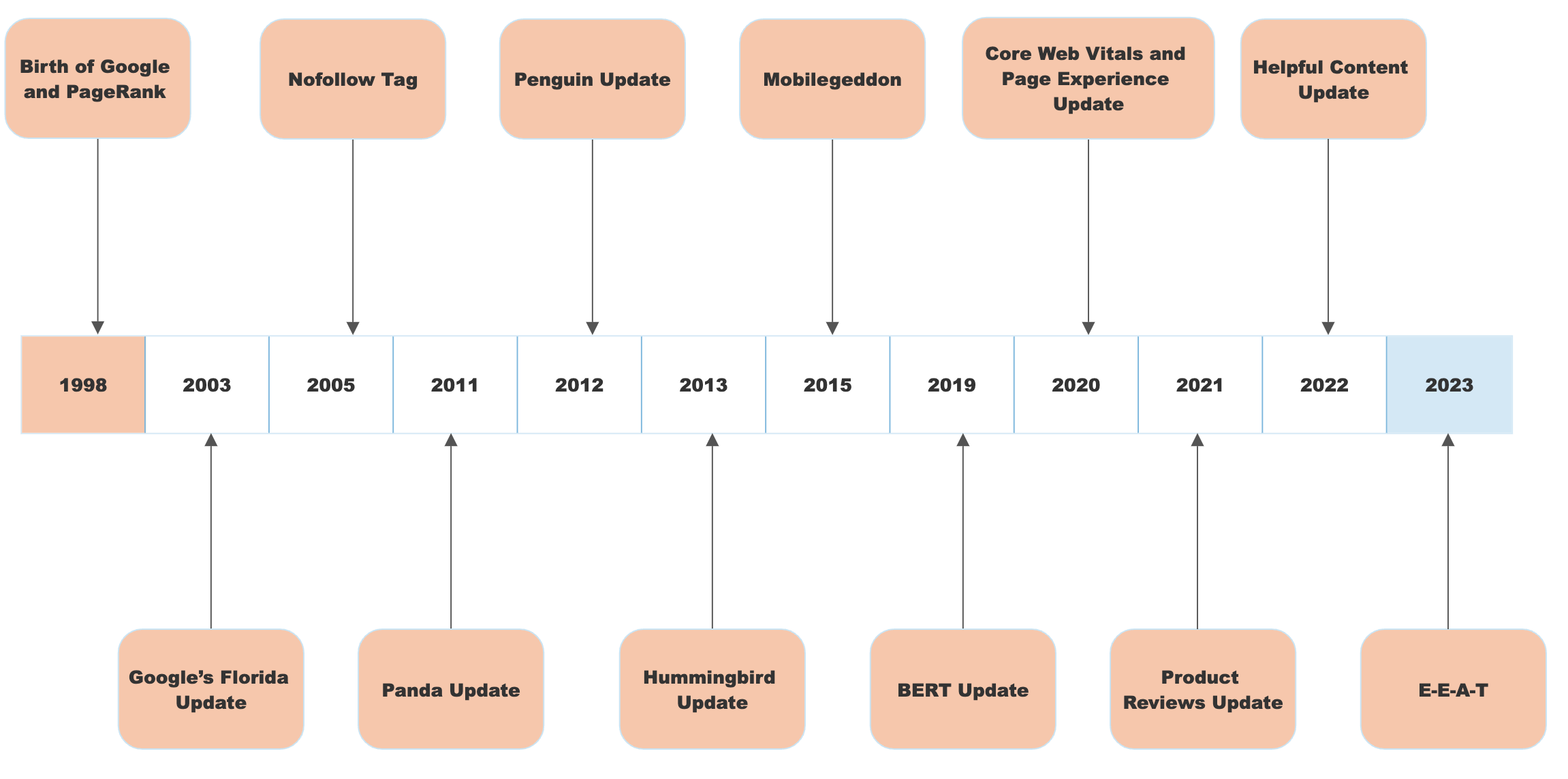 A segmented timeline for the history of Google algorithm updates (like Panda, Penguin, and Hummingbird) which deeply impact the SEO practices today.